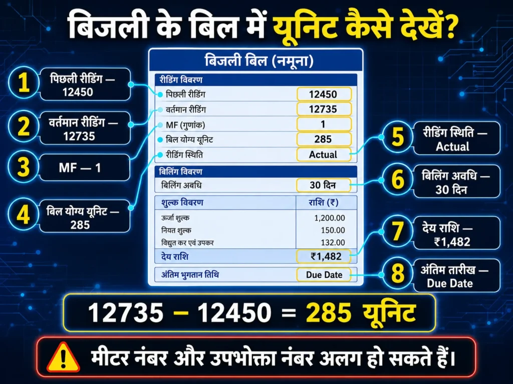 बिजली बिल कैसे निकाला जाता है? यूनिट, रेट और पूरा हिसाब