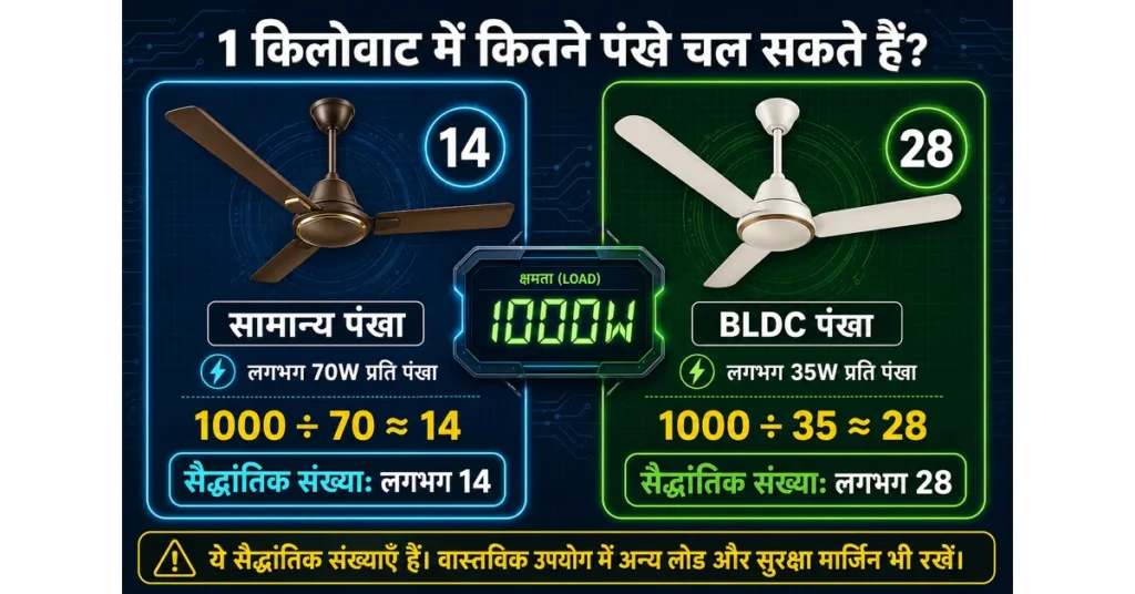 1 किलोवाट में क्या-क्या चल सकता है