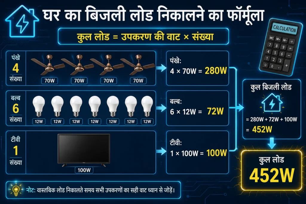 1 किलोवाट में क्या-क्या चल सकता है
