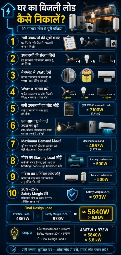 घर का बिजली लोड कैसे निकालें? आसान स्टेप-बाय-स्टेप गाइड 8 घर का बिजली लोड कैसे निकालें