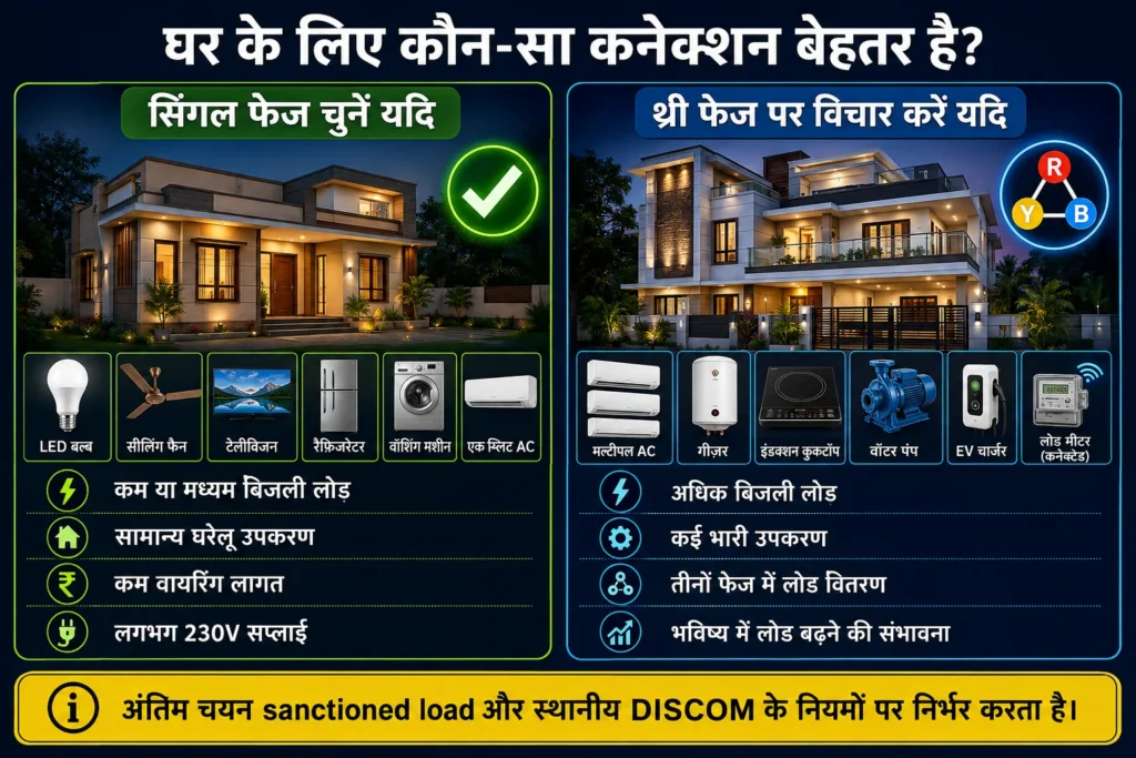सिंगल फेज और थ्री फेज बिजली कनेक्शन में क्या अंतर है? 6 घर पर 3 फेज पावर के क्या फायदे हैं?